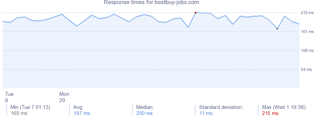 load time for bestbuy-jobs.com