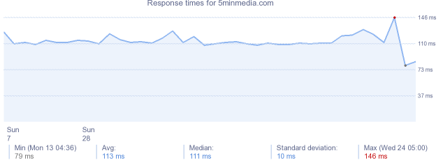 load time for 5minmedia.com