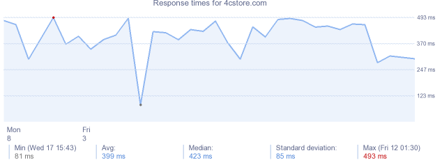 load time for 4cstore.com