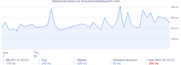 load time for foreclosurefreesearch.com