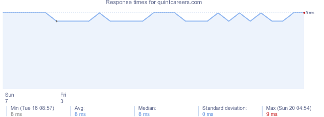 load time for quintcareers.com