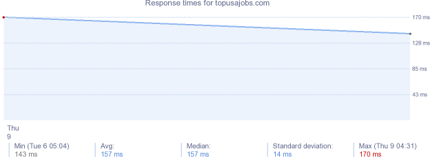 load time for topusajobs.com