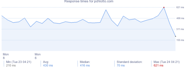 load time for pchlotto.com