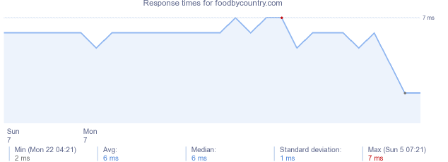 load time for foodbycountry.com