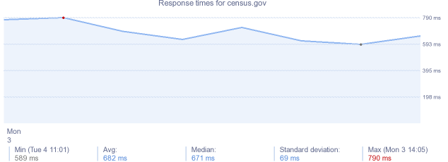 load time for census.gov