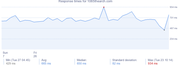 load time for 1065thearch.com