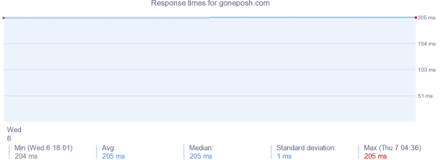 load time for goneposh.com