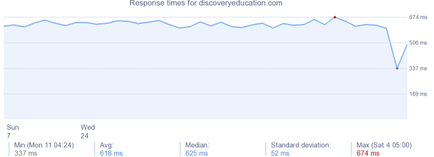 load time for discoveryeducation.com