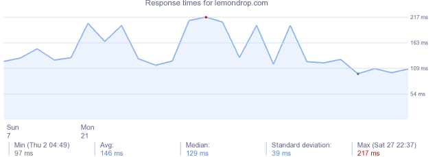 load time for lemondrop.com
