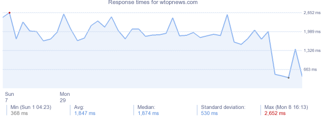 load time for wtopnews.com