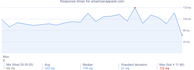 load time for americanapparel.com