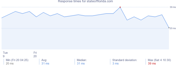 load time for stateofflorida.com