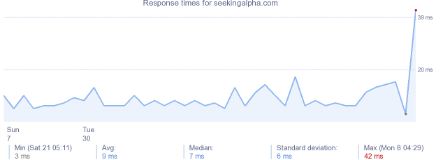 load time for seekingalpha.com