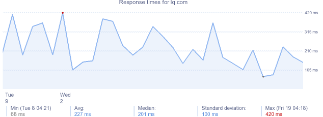 load time for lq.com