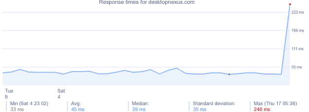 load time for desktopnexus.com