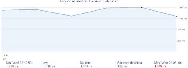 load time for hotcareermatch.com