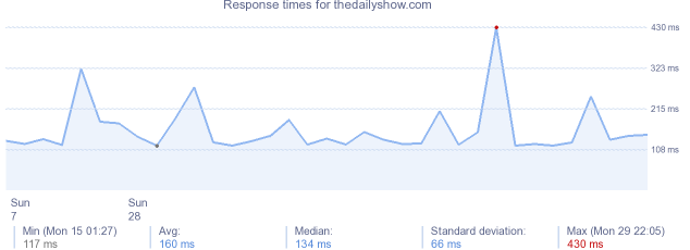 load time for thedailyshow.com