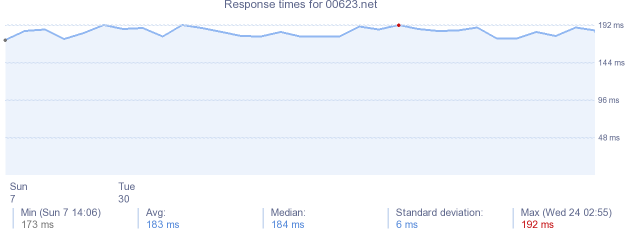 load time for 00623.net