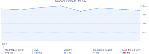 load time for fcc.gov