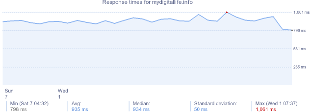 load time for mydigitallife.info