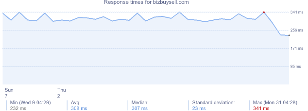 load time for bizbuysell.com