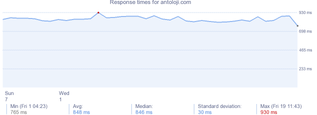 load time for antoloji.com