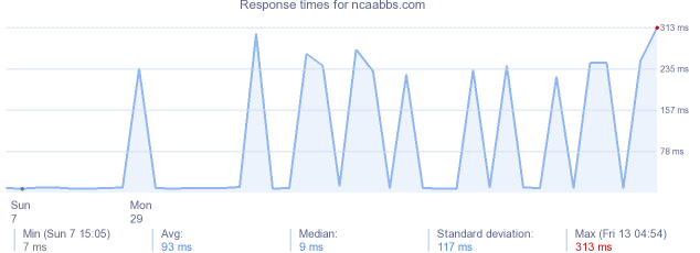 load time for ncaabbs.com