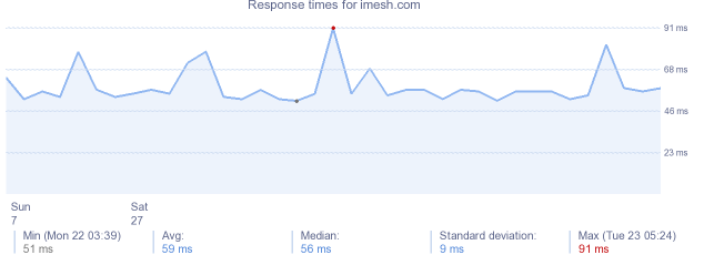 load time for imesh.com