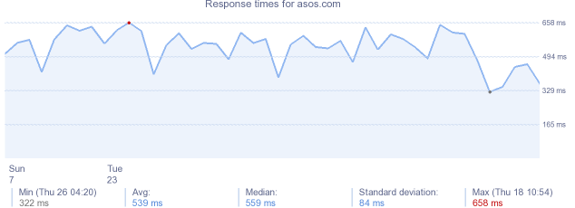 load time for asos.com