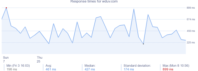 load time for wduv.com