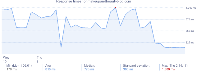 load time for makeupandbeautyblog.com