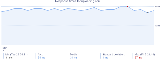 load time for uploading.com