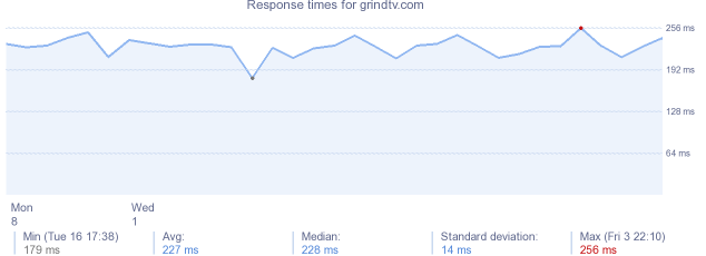 load time for grindtv.com