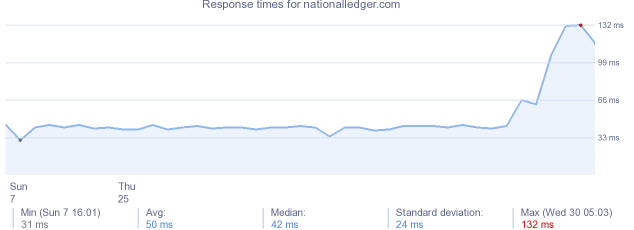 load time for nationalledger.com