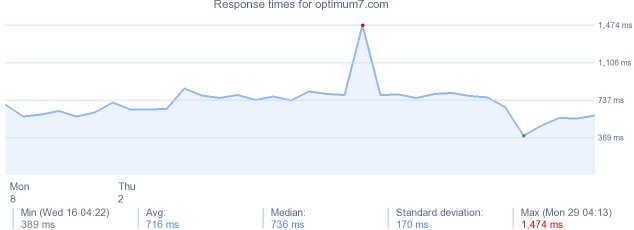 load time for optimum7.com