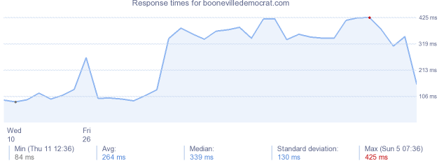 load time for boonevilledemocrat.com