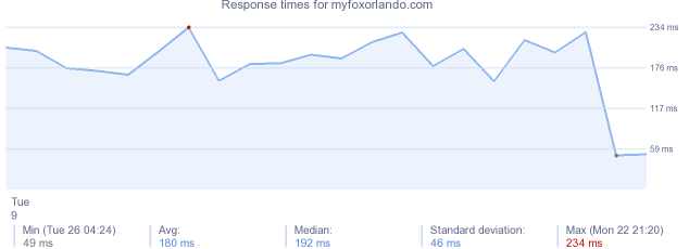 load time for myfoxorlando.com