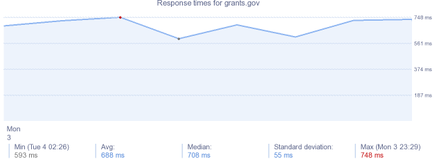 load time for grants.gov