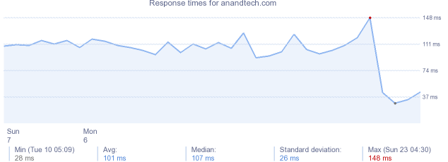 Anandtech Com Website Server Info Stats Dns Ip Popular Keywords Siteencyclopedia Com Websites