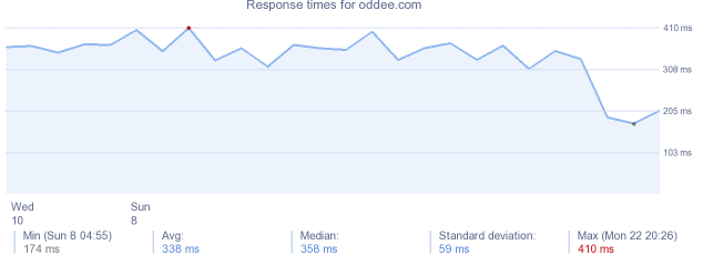 load time for oddee.com