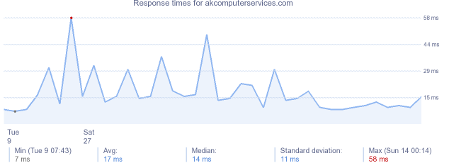 load time for akcomputerservices.com