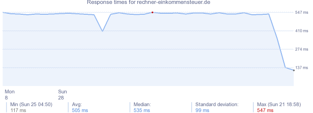 load time for rechner-einkommensteuer.de