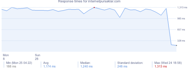 load time for internetpursaklar.com