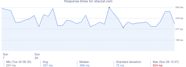 load time for vitacost.com