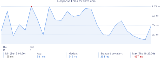 load time for silive.com