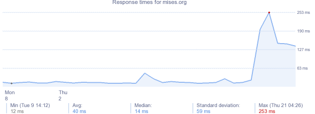 load time for mises.org