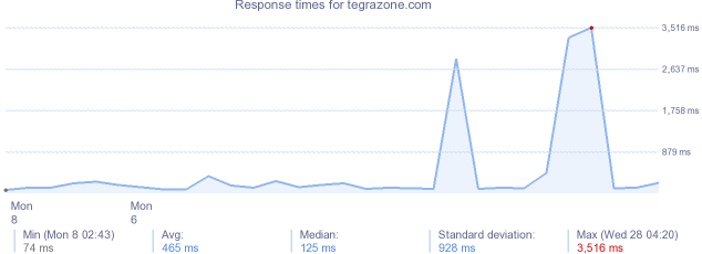 load time for tegrazone.com