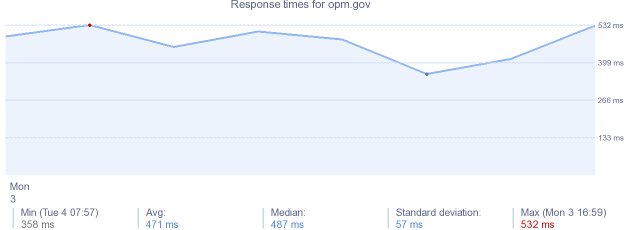 load time for opm.gov