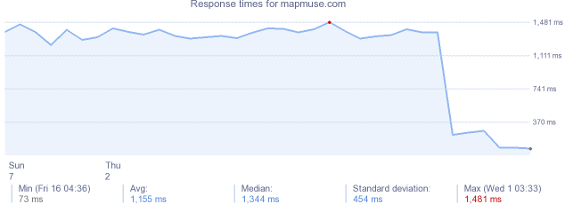 load time for mapmuse.com