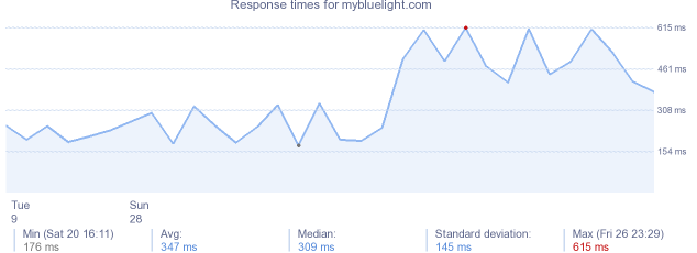 load time for mybluelight.com